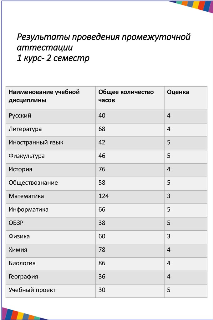 Результаты проведения промежуточной аттестации 1 курс- 2 семестр