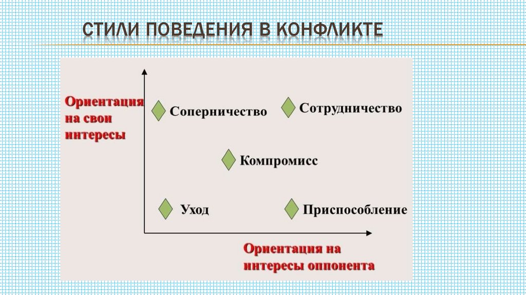 Стили поведения в конфликте