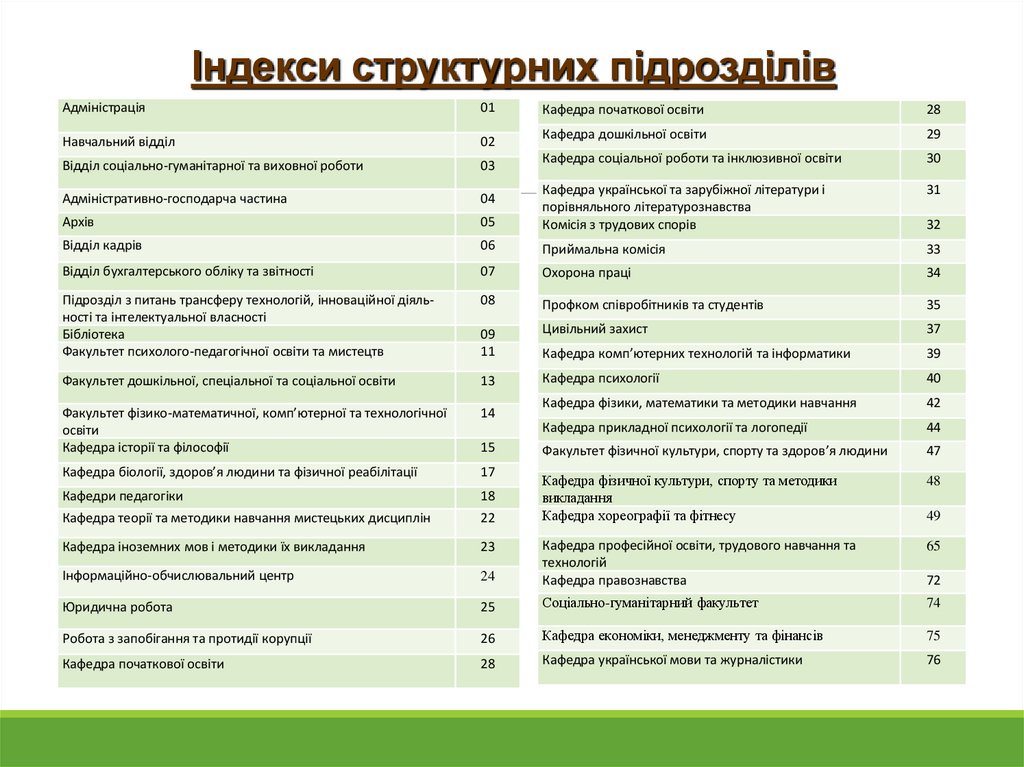 Індекси структурних підрозділів