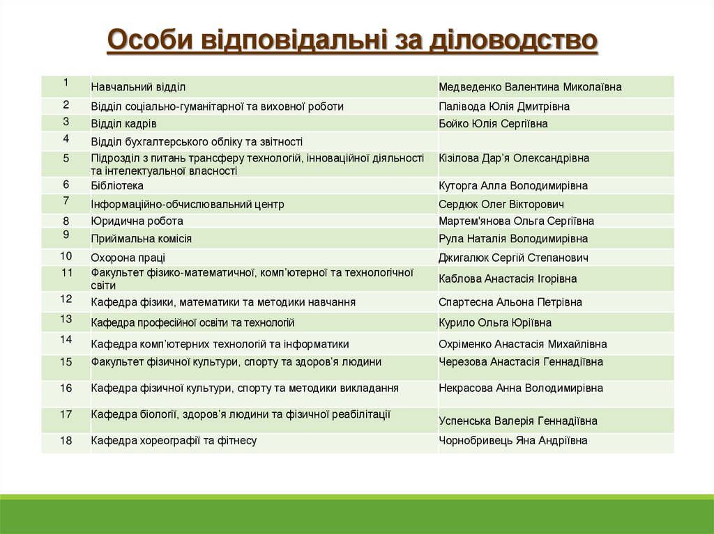 Особи відповідальні за діловодство