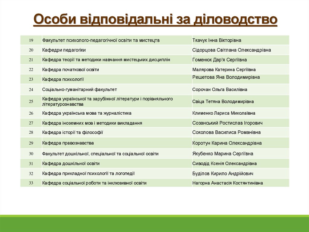 Особи відповідальні за діловодство