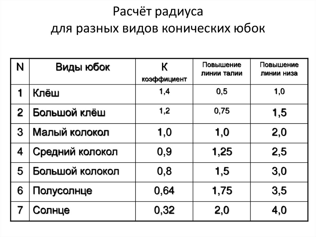 Расчёт радиуса для разных видов конических юбок