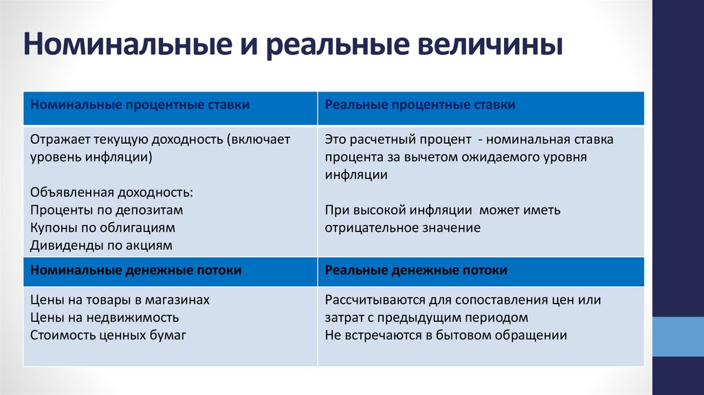 Номинальные и реальные величины