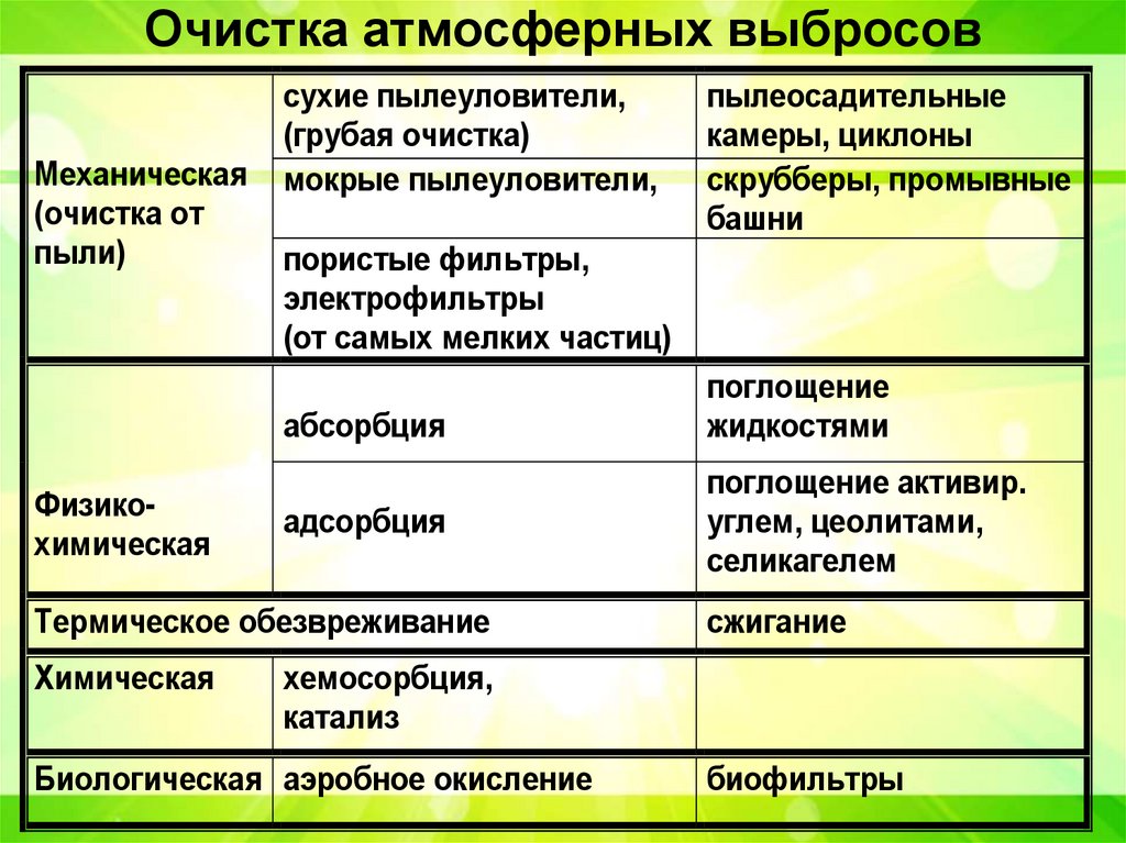 Очистка атмосферных выбросов