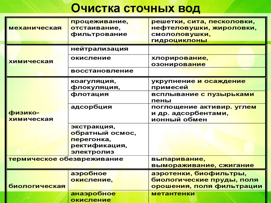 Очистка сточных вод