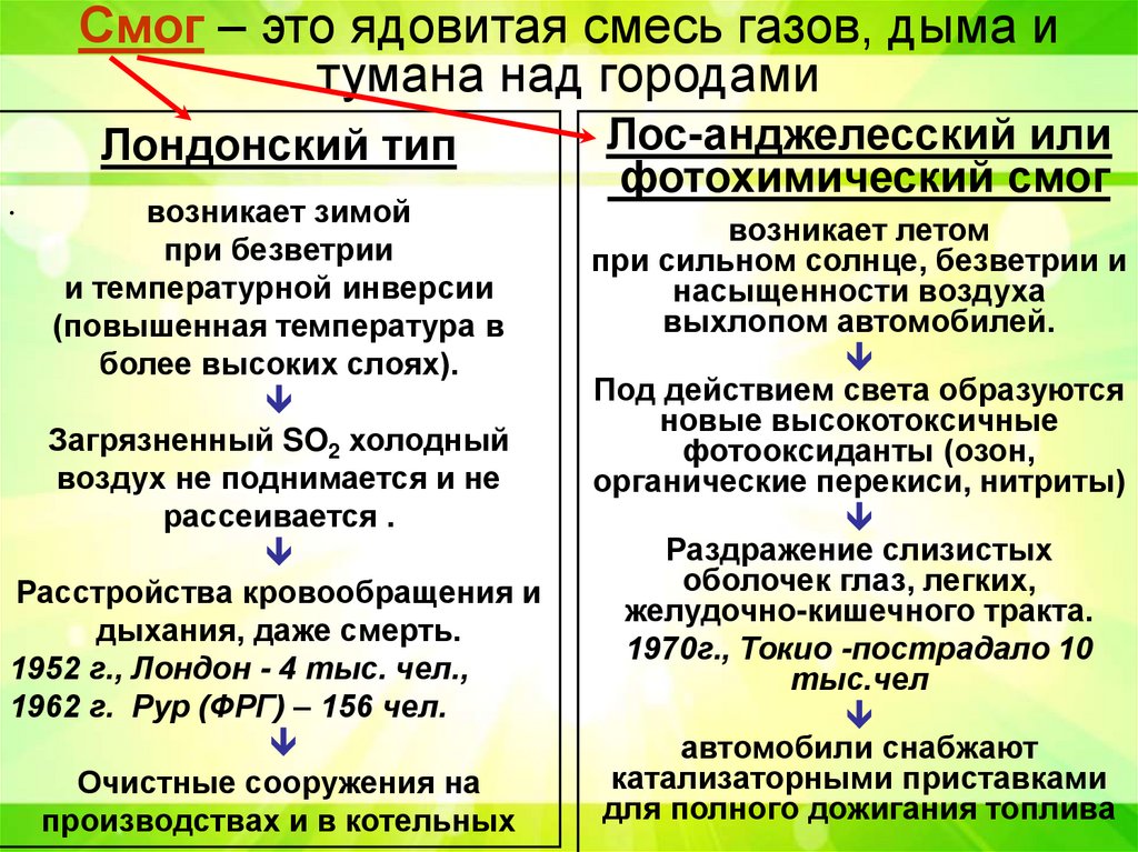 Смог – это ядовитая смесь газов, дыма и тумана над городами