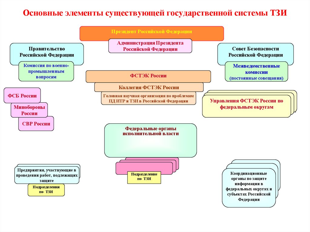 Основные элементы существующей государственной системы ТЗИ