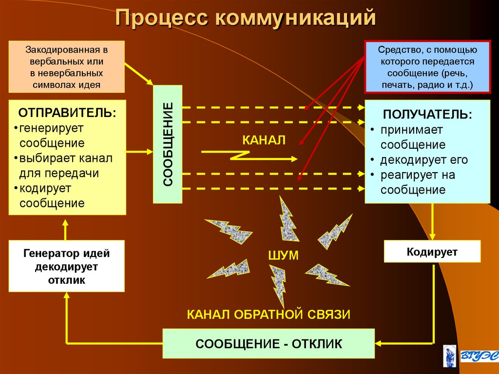 Процесс коммуникаций