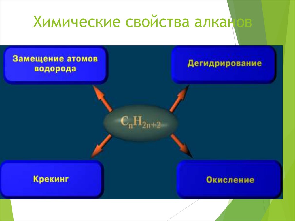 Химические свойства алканов