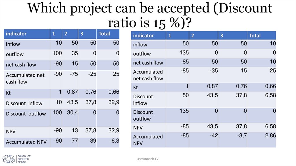 Which project can be accepted (Discount ratio is 15 %)?