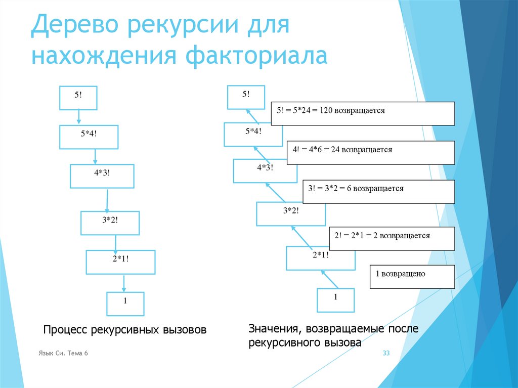 Дерево рекурсии для нахождения факториала