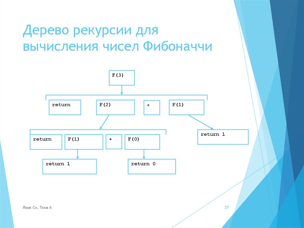 Дерево рекурсии для вычисления чисел Фибоначчи