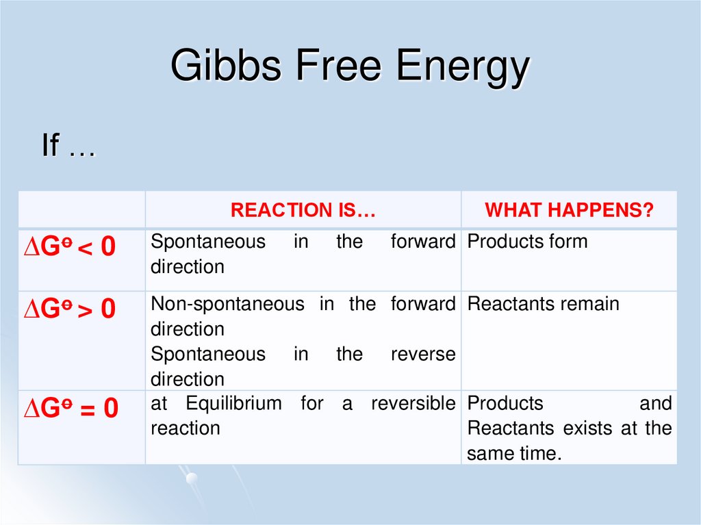 Gibbs Free Energy