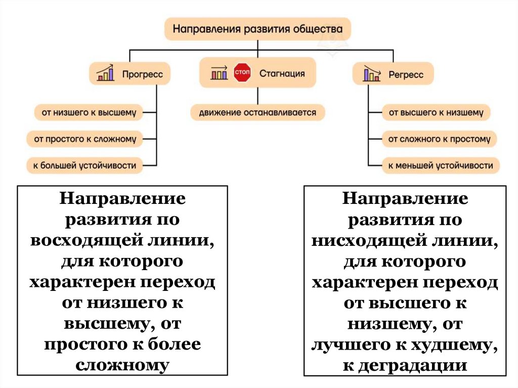 Направление развития по нисходящей линии, для которого характерен переход от высшего к низшему, от лучшего к худшему, к