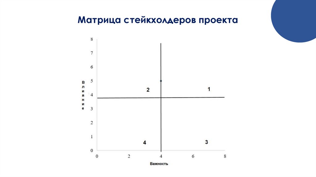 Матрица стейкхолдеров проекта