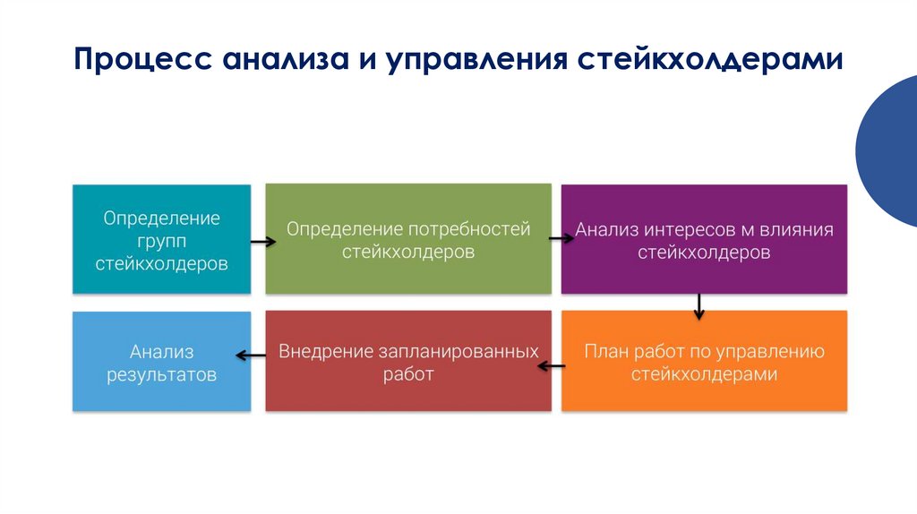 Процесс анализа и управления стейкхолдерами