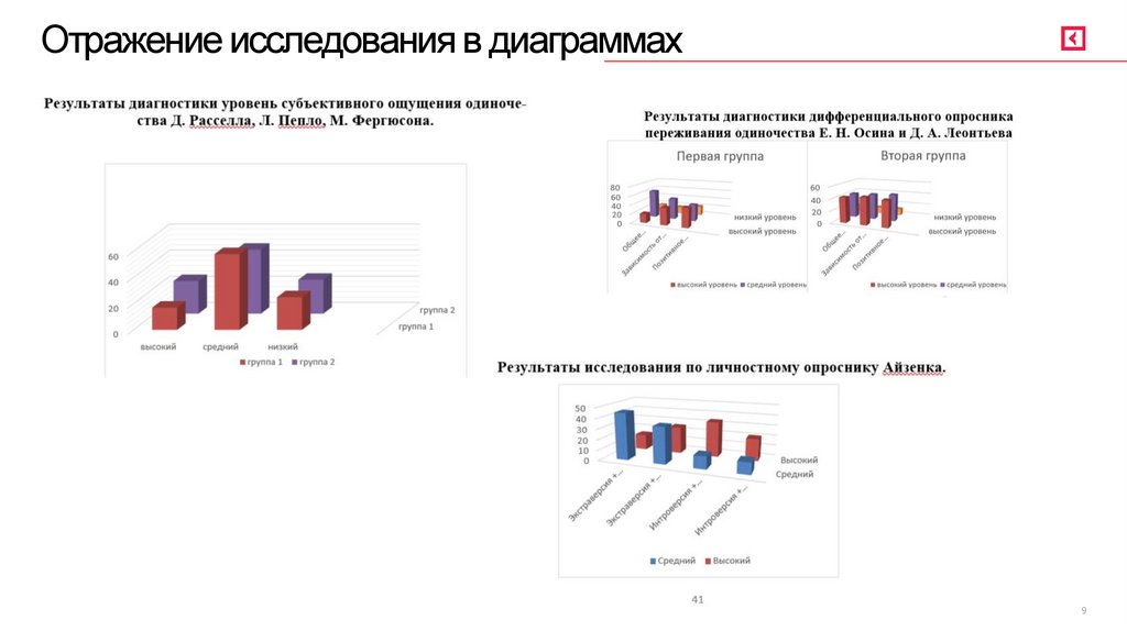Отражение исследования в диаграммах