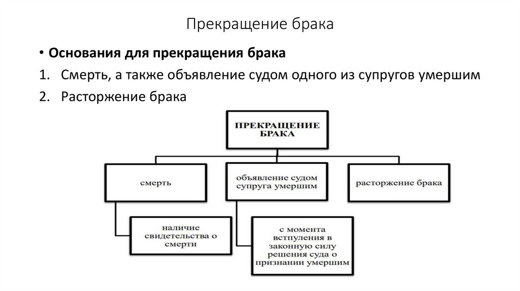 Прекращение брака
