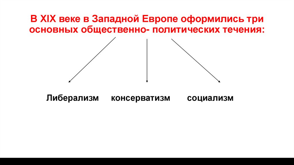 В XIX веке в Западной Европе оформились три основных общественно- политических течения:
