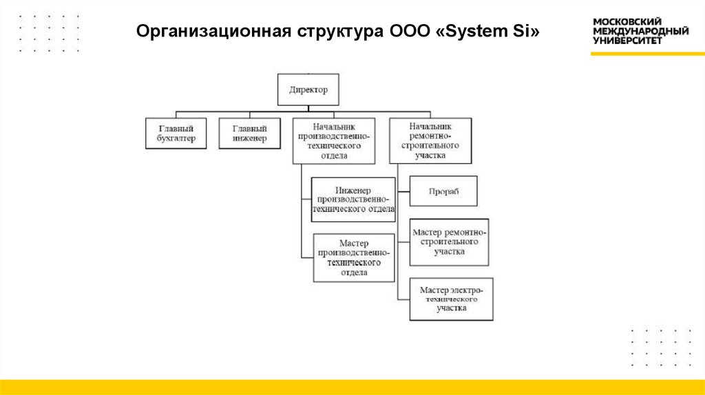 Организационная структура OOO «System Si»