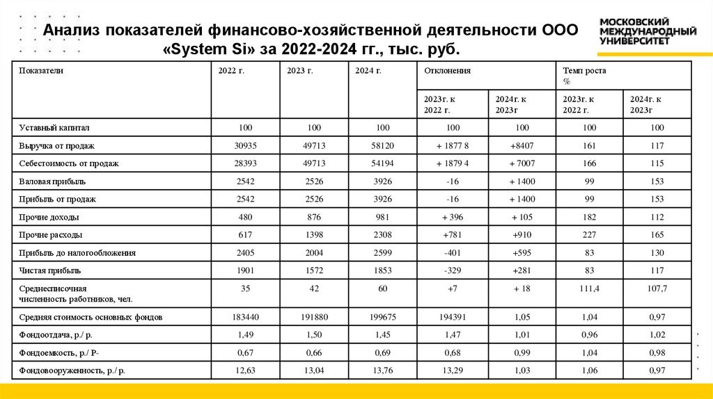 Анализ показателей финансово-хозяйственной деятельности OOO «System Si» за 2022-2024 гг., тыс. руб.