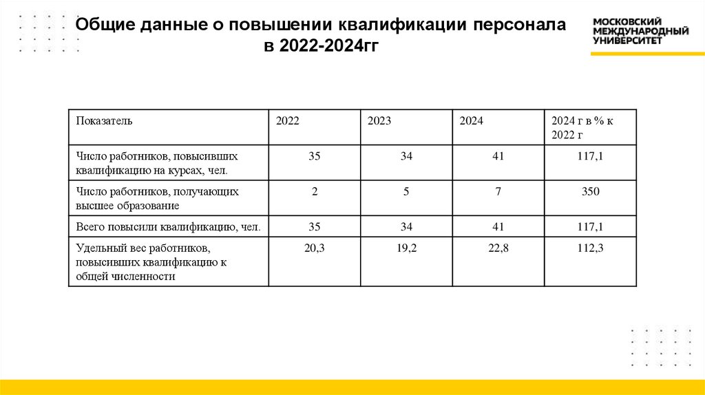 Общие данные о повышении квалификации персонала в 2022-2024гг