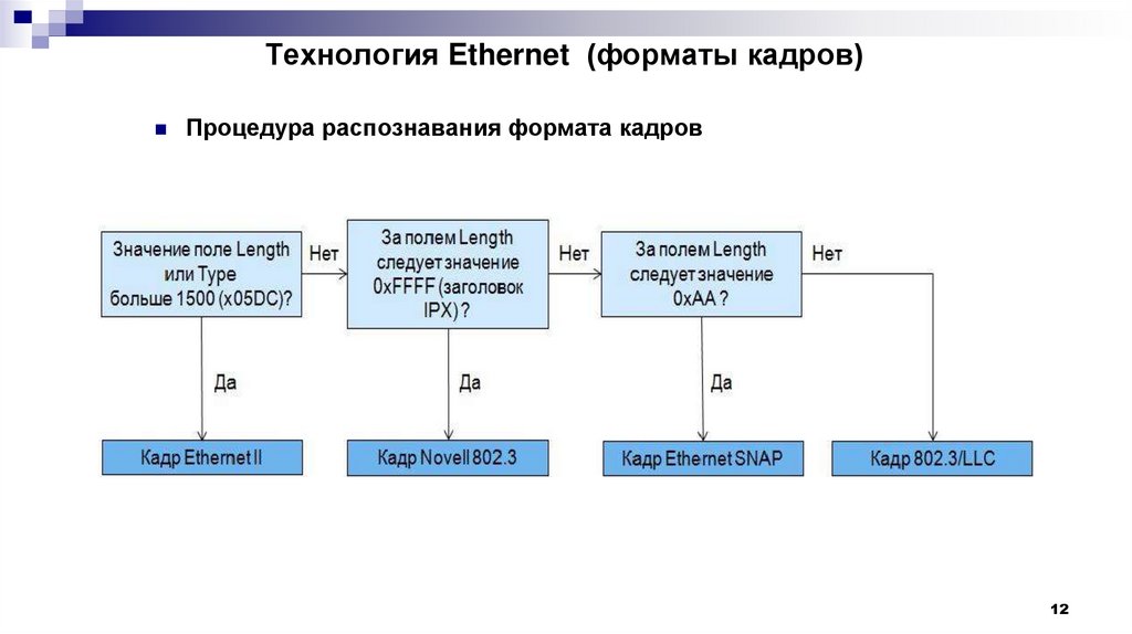Технология Ethernet (форматы кадров)