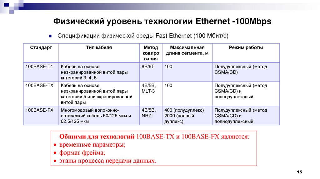 Физический уровень технологии Ethernet -100Mbps