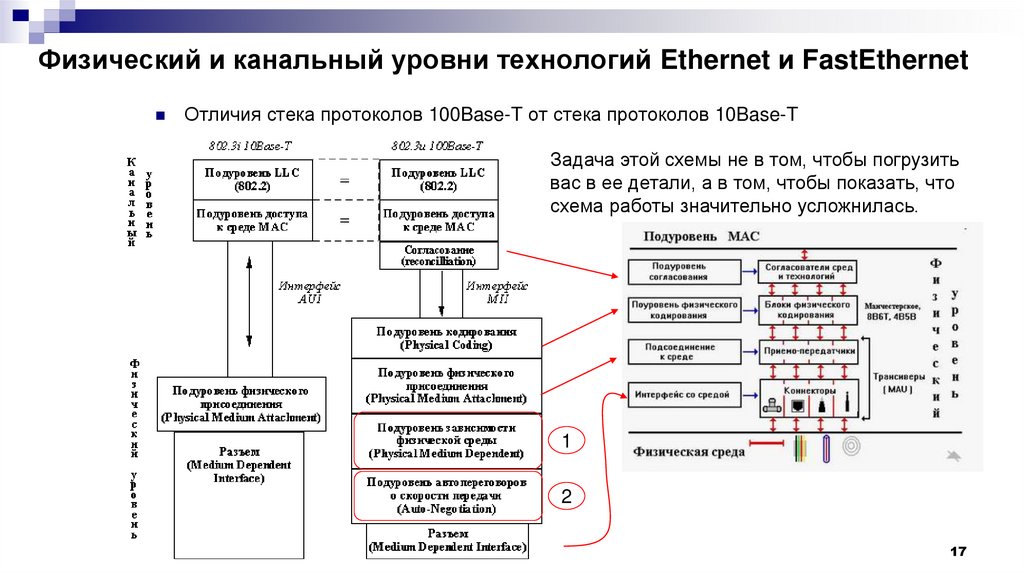Физический и канальный уровни технологий Ethernet и FastEthernet