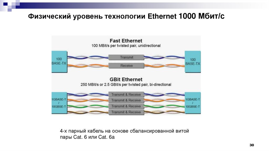 Физический уровень технологии Ethernet 1000 Мбит/с