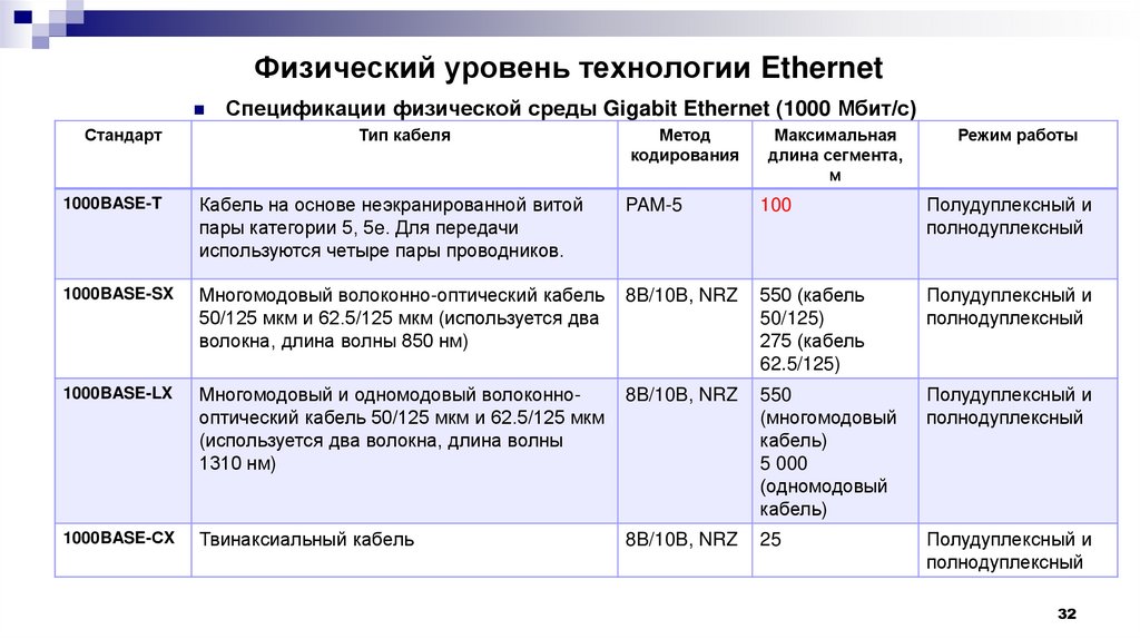 Физический уровень технологии Ethernet