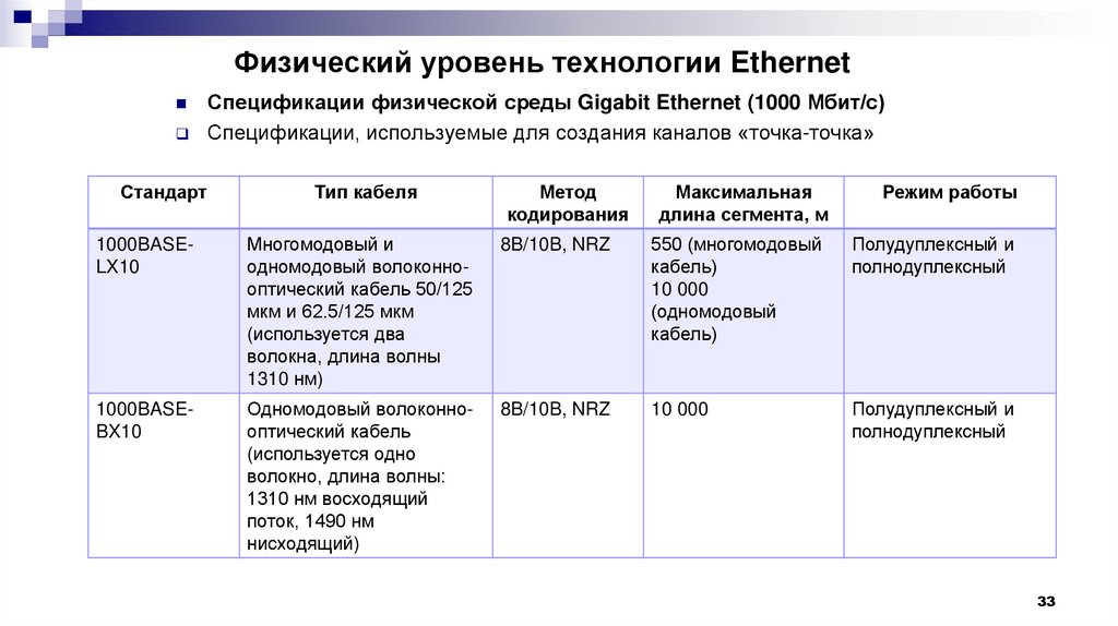 Физический уровень технологии Ethernet
