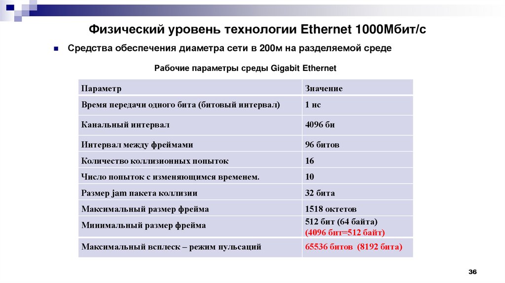 Физический уровень технологии Ethernet 1000Мбит/с