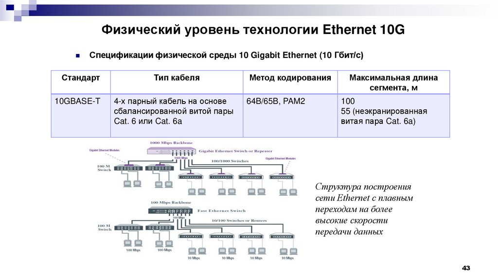 Физический уровень технологии Ethernet 10G