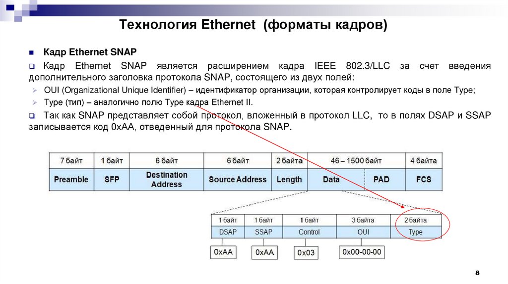 Технология Ethernet (форматы кадров)