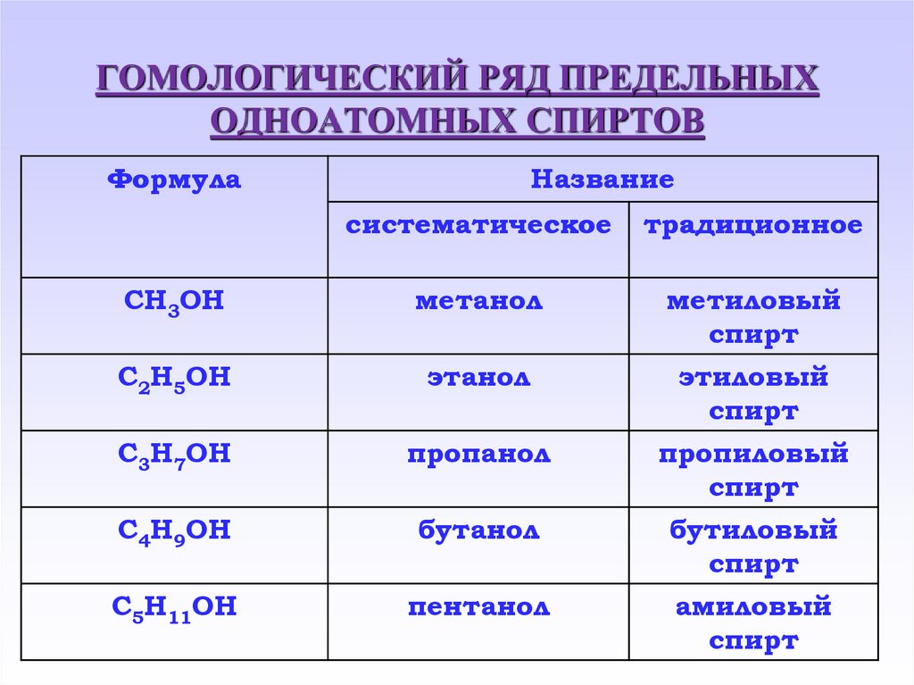 ГОМОЛОГИЧЕСКИЙ РЯД ПРЕДЕЛЬНЫХ ОДНОАТОМНЫХ СПИРТОВ