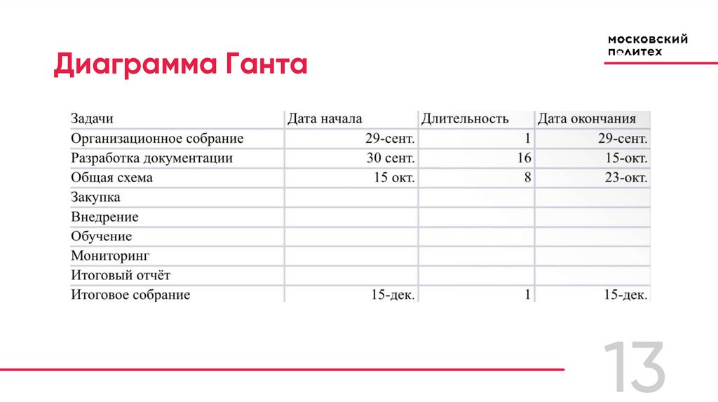 Диаграмма Ганта