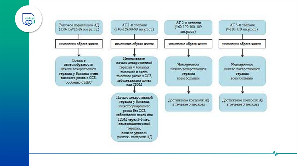 Целевые уровни АД