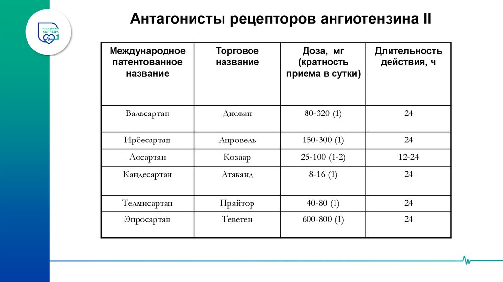 2. Антагонисты рецепторов ангиотензина II (сартаны)