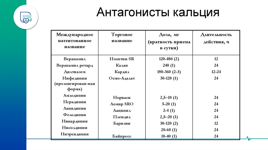Сравнительная характеристика сердечно-сосудистых эффектов верапамила, дилтиазема и нифедипина