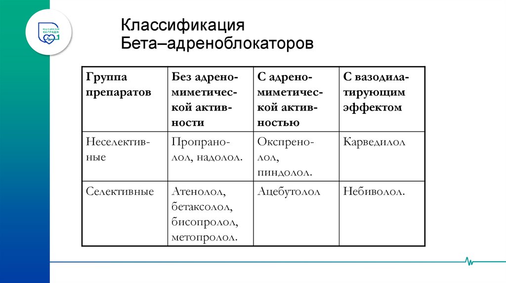 5. Бета-адреноблокаторы