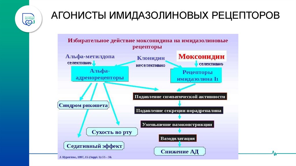 ПРЕПАРАТЫ ГРУППЫ I1-имидазолиновых рецепторов