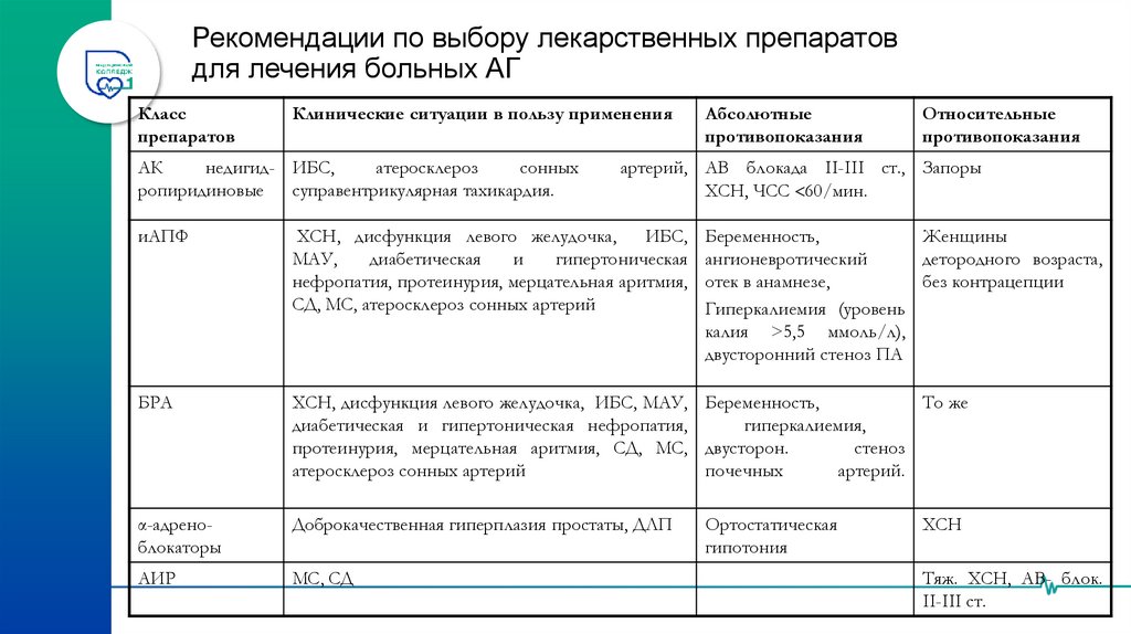 Рекомендации по выбору лекарственных препаратов для лечения больных АГ
