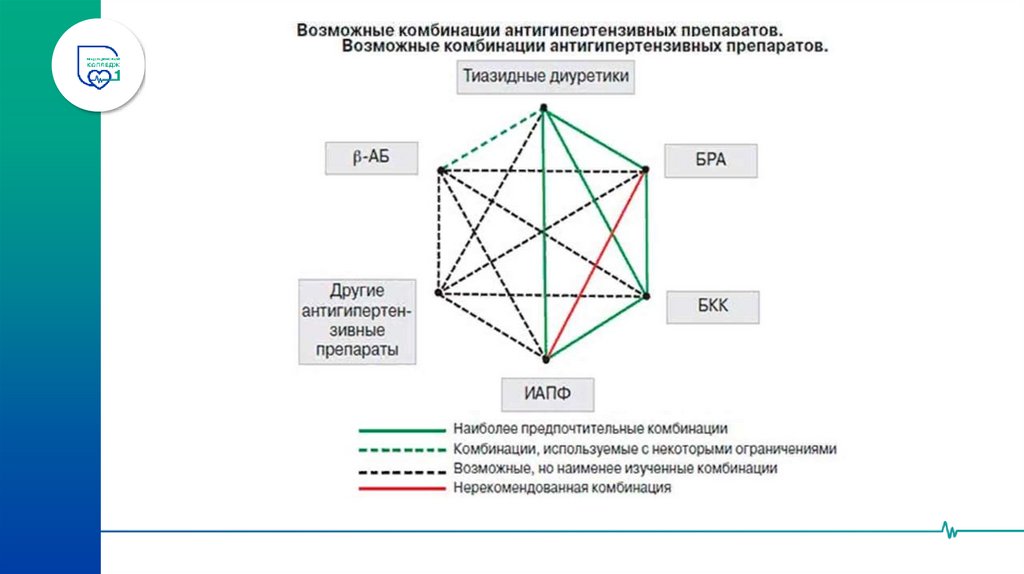 Рекомендации по выбору лекарственных препаратов для лечения больных АГ