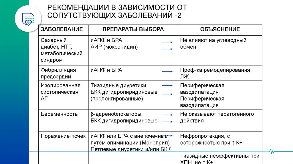 РЕКОМЕНДАЦИИ В ЗАВИСИМОСТИ ОТ СОПУТСТВУЮЩИХ ЗАБОЛЕВАНИЙ - 1