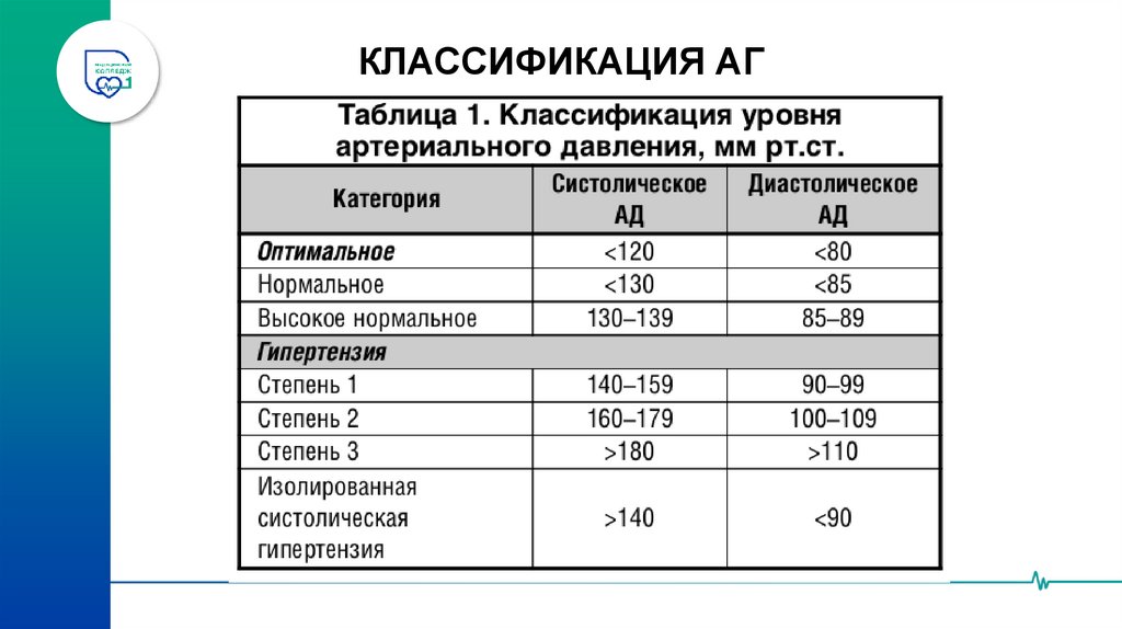 КЛАССИФИКАЦИЯ АГ