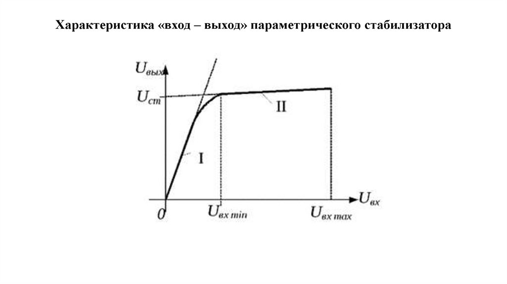 Характеристика «вход – выход» параметрического стабилизатора