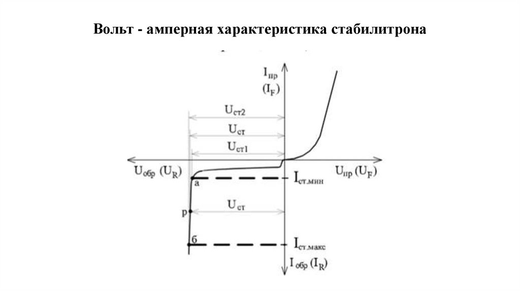 Вольт - амперная характеристика стабилитрона