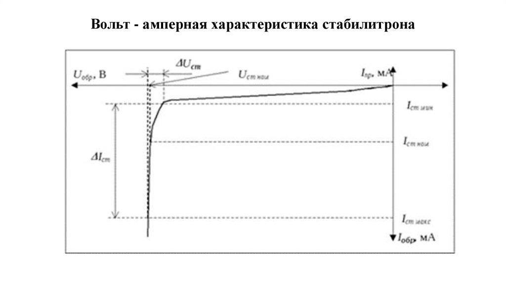 Вольт - амперная характеристика стабилитрона