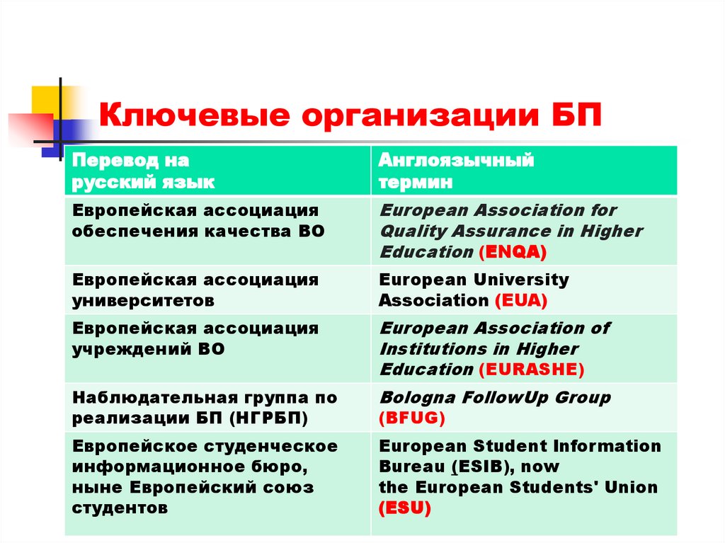Ключевые организации БП